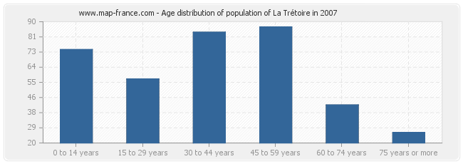 Age distribution of population of La Trétoire in 2007